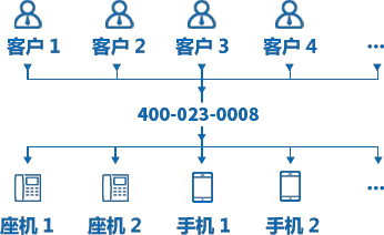 解决接听来电占线难题